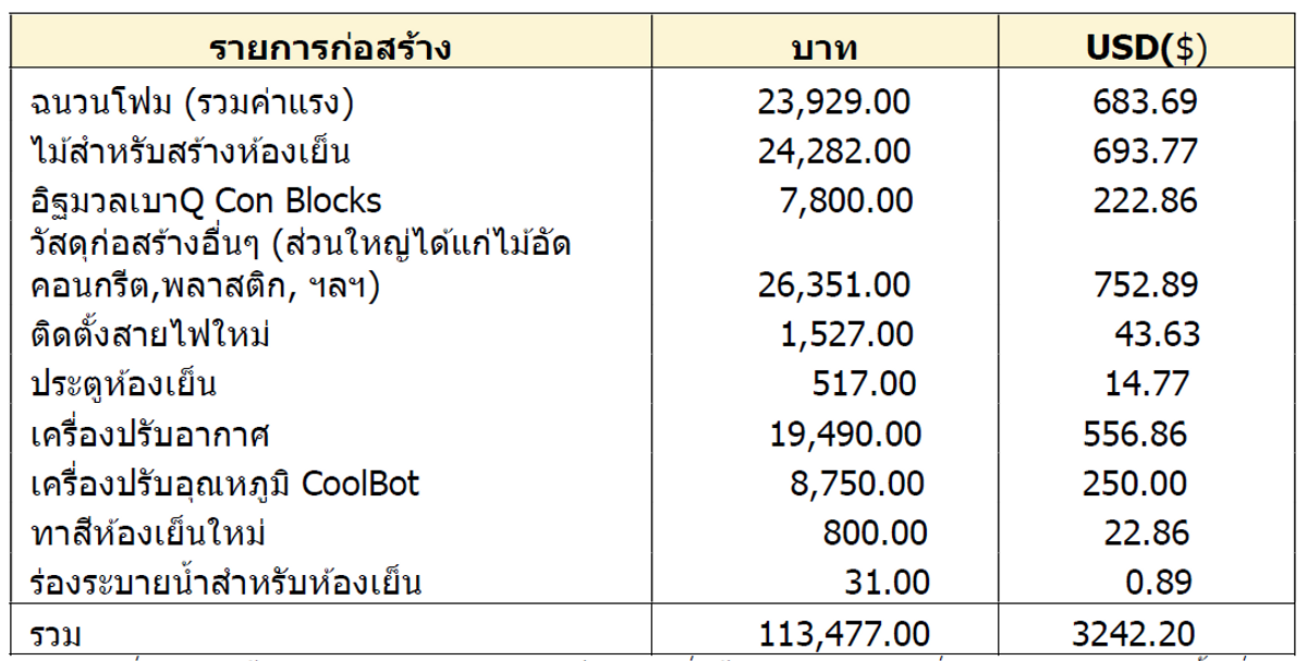 AN 27 Table 1 Storage THAI